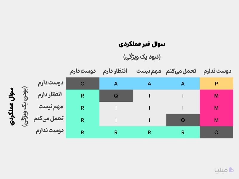 آنالیز مدل کانو