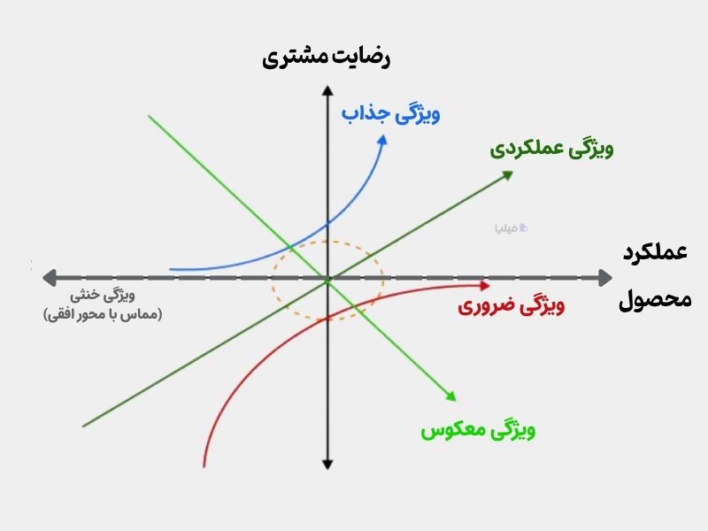 ۵ ویژگی اصلی محصول بر اساس مدل کانو
