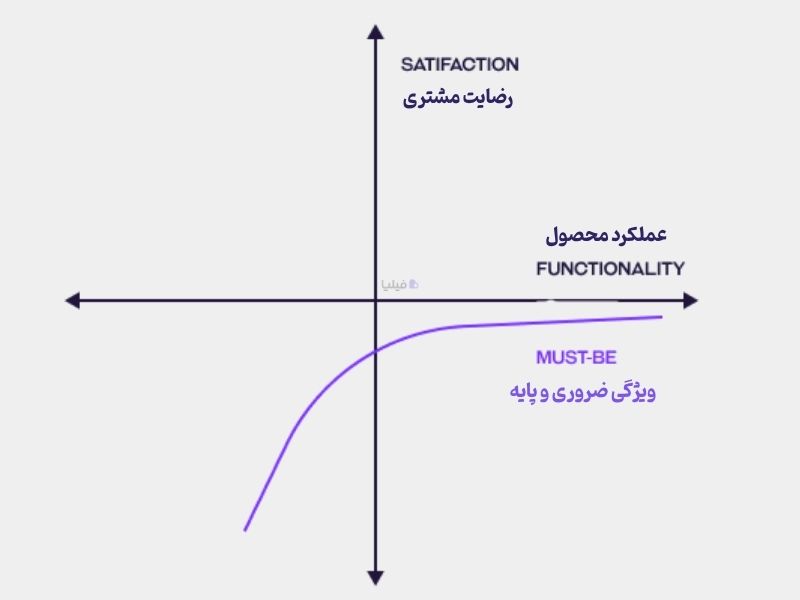 ویژگی‌های ضروری و پایه در مدل کانو