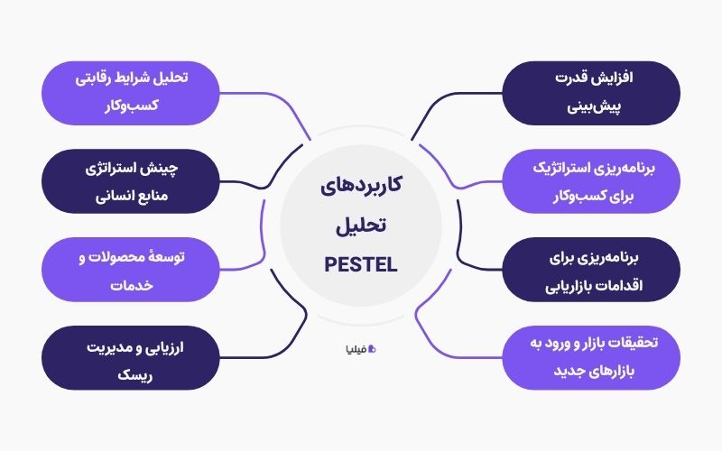 کاربردهای عملی تحلیل PESTEL در کسب‌وکار
