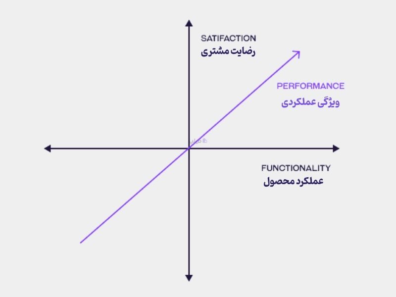 ویژگی‌های عملکردی در نمودار مدل کانو