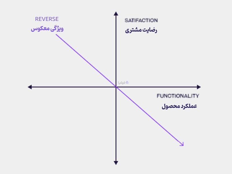 ویژگی‌های معکوس در مدل کانو