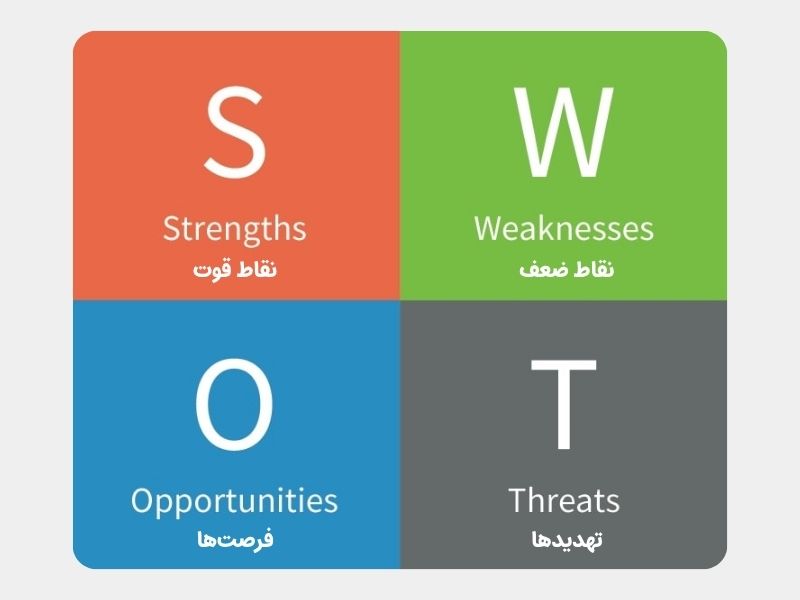 تحلیل SWOT برای انتخاب استراتژی رقابتی پورتر