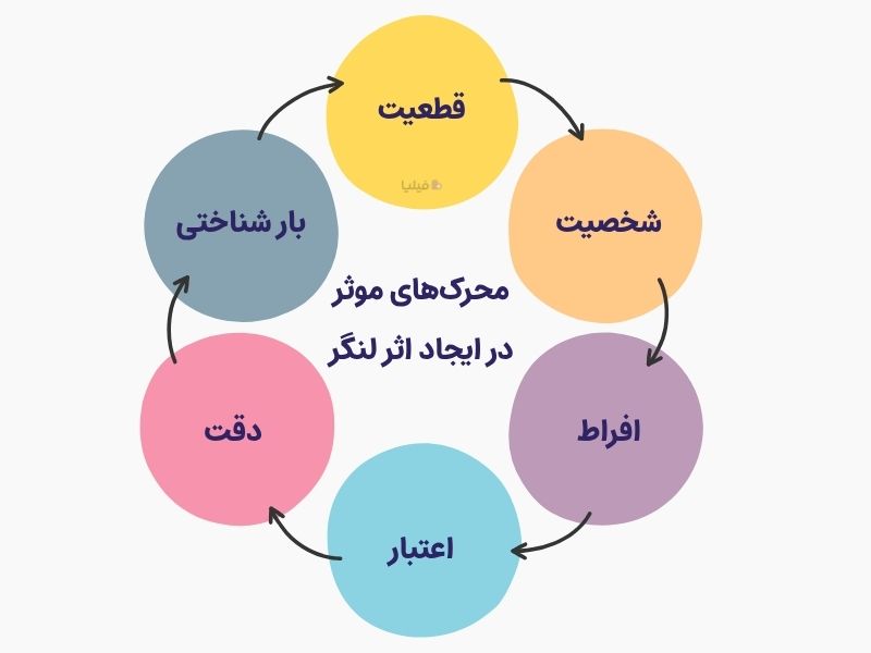 محرک‌های موثر در ایجاد اثر لنگر