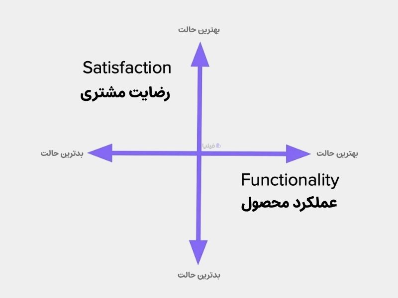 محورهای اصلی مدل کانو شامل رضایت مشتری و عملکرد محصول است. 