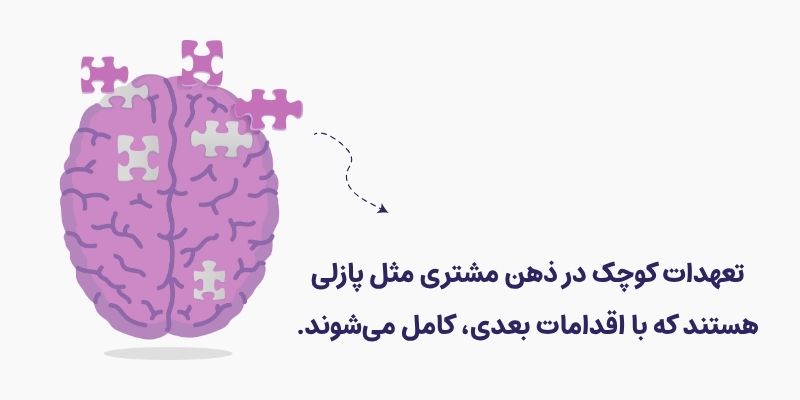 اثر تعهدات کوچک در تکنیک زایگارنیک