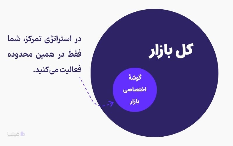 استراتژی رقابتی پورتر با تمرکز روی یک بازار خاص