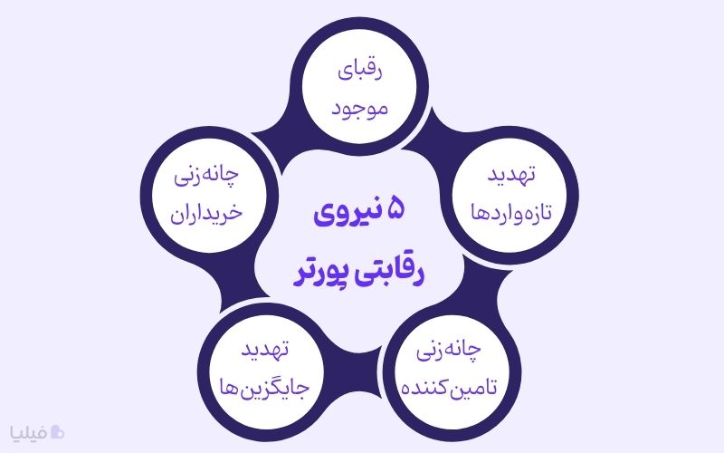 ۵ نیروی رقابتی از نظر مایکل پورتر