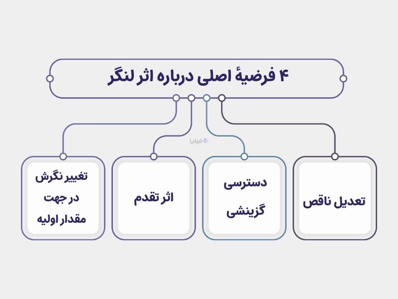 مکانیسم‌های اصلی در اثر لنگر