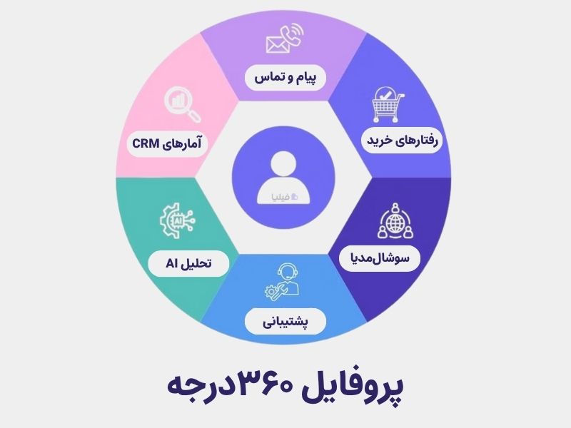 ساخت پروفایل ۳۶۰ درجه مشتری در CDP 