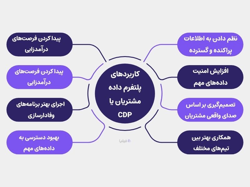کاربردهای پلتفرم داده مشتریان یا CDP چیست؟ 