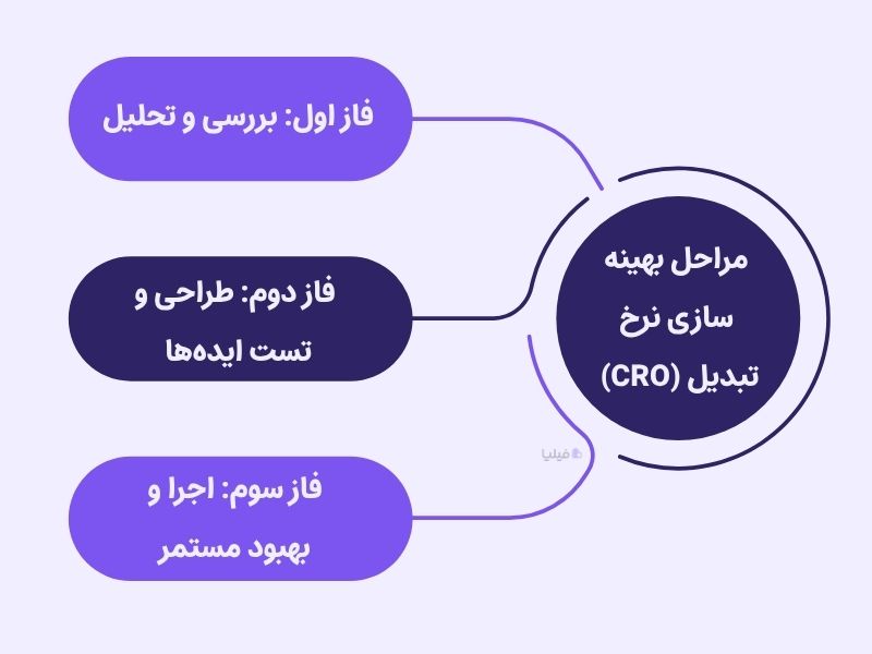 مراحل اصلی بهینه سازی نرخ تبدیل