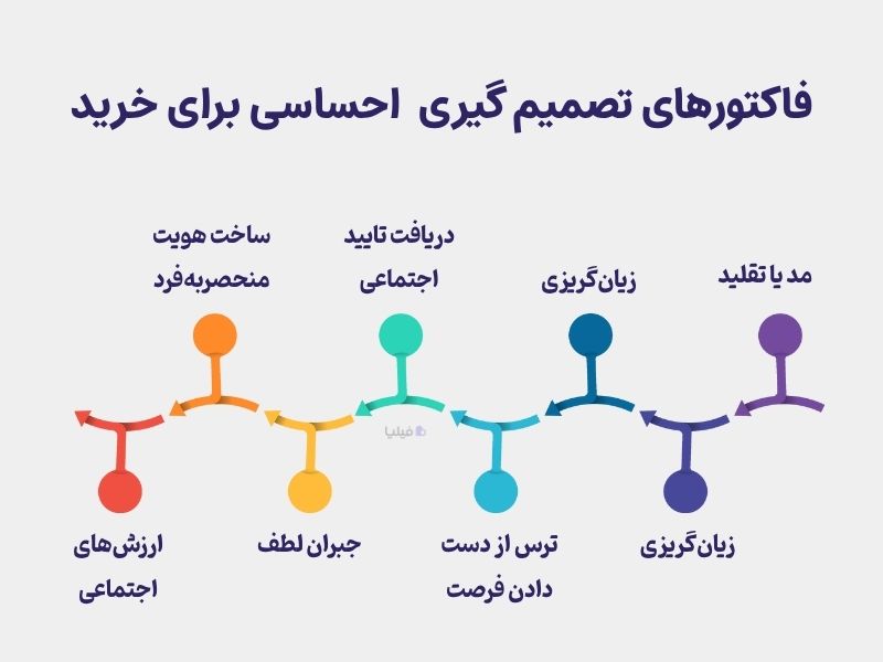 عوامل موثر در فرایند تصمیم گیری خرید احساسی