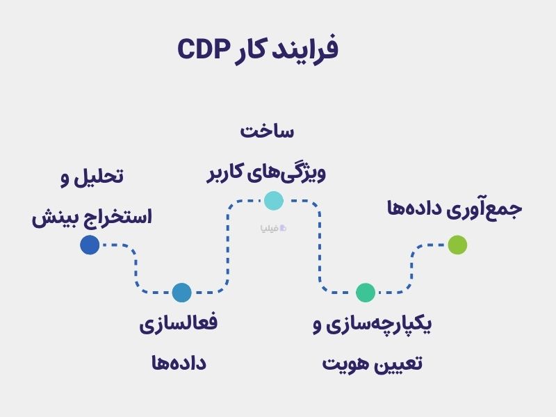 نحوه کار CDP چگونه است؟ 
