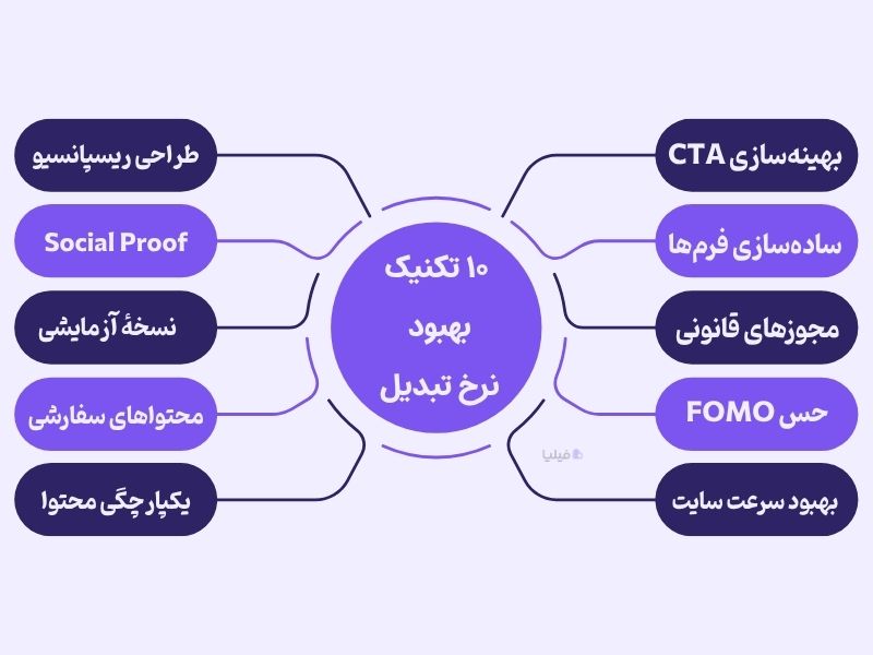 ۱۰ تکنیک برای بهبود نرخ تبدیل