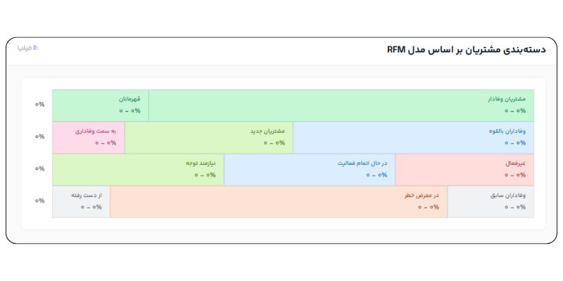 مدل RFM در باشگاه مشتریان فیلیا