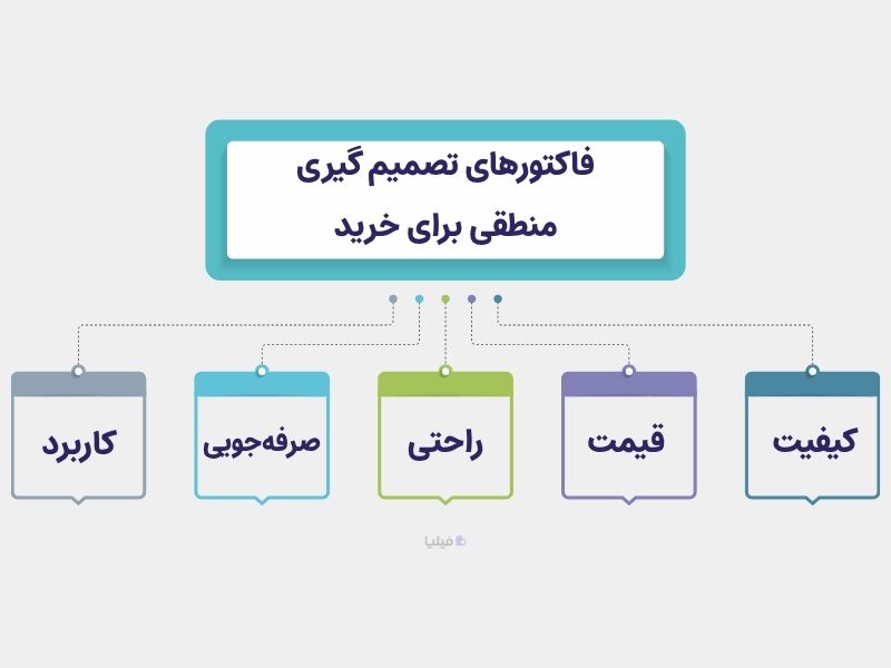 عوامل موثر در فرایند تصمیم گیری خرید منطقی
