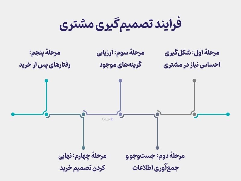 مراحل تصمیم گیری مشتری برای خرید