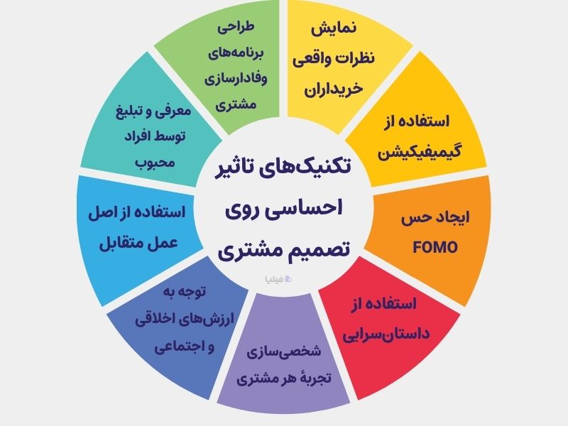 تکنیک‌های موثر در تصمیم خرید احساسی مشتریان