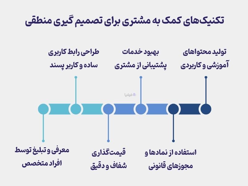 تکنیک‌های کمک به مشتری برای تصمیم گیری منطقی