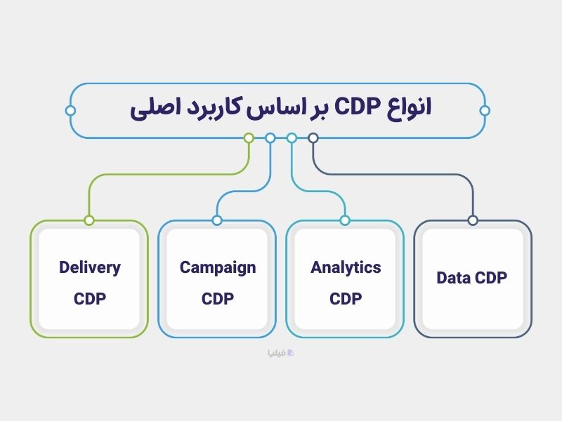 انواع CDP بر اساس نوع کاربرد