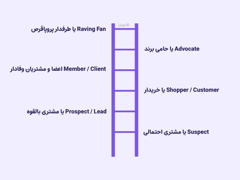 پله های نردبان وفاداری مشتری
