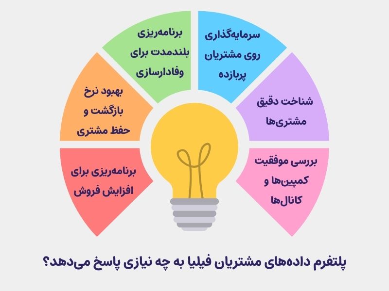 نیازهایی که پلتفرم فیلیا به آن‌ها پاسخ می‌دهد