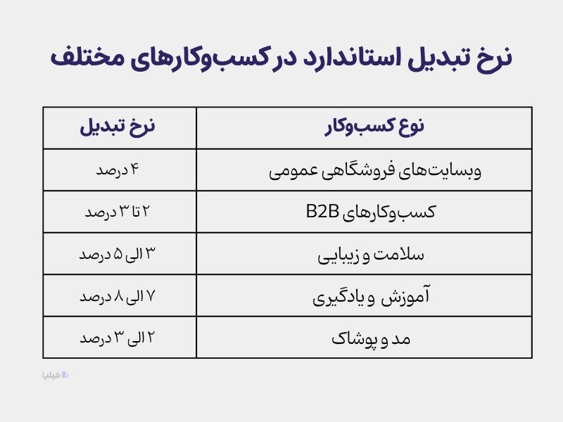 نرخ تبدیل استاندارد در کسب‌وکارهای مختلف